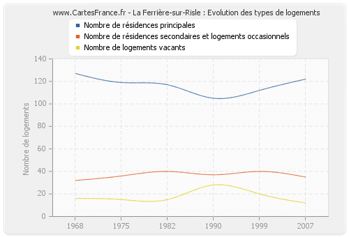 La Ferrière-sur-Risle : Evolution des types de logements